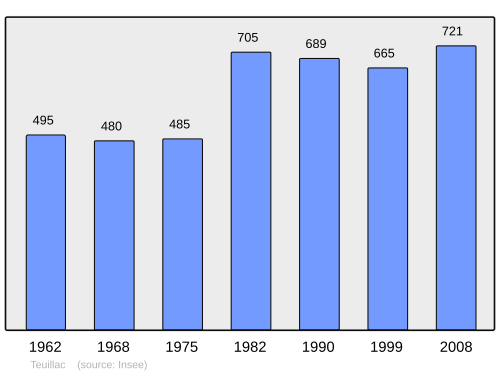 Fayl:Population - Municipality code 33530.svg
