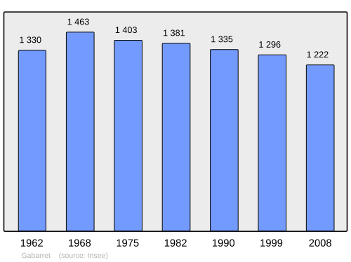 Fayl:Population - Municipality code 40102.svg