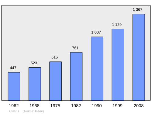 Fayl:Population - Municipality code 42065.svg