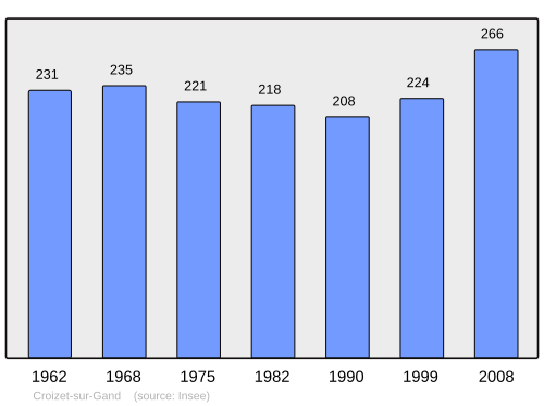 Fayl:Population - Municipality code 42077.svg