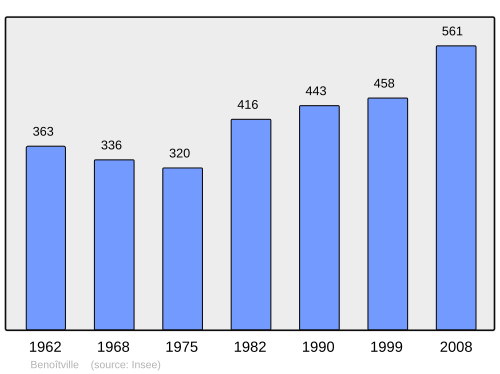Fayl:Population - Municipality code 50045.svg