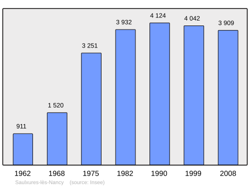 Fayl:Population - Municipality code 54495.svg