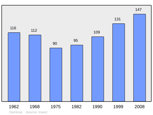 Fayl:Population - Municipality code 55143.svg