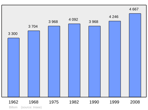Fayl:Population - Municipality code 63040.svg