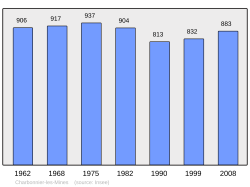 Fayl:Population - Municipality code 63091.svg