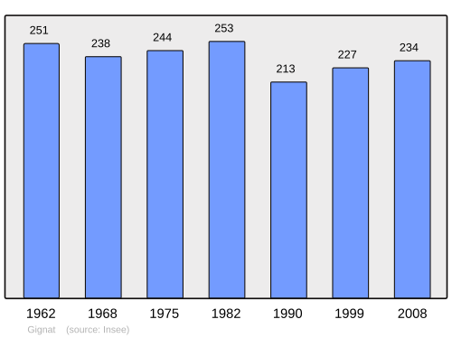 Fayl:Population - Municipality code 63166.svg