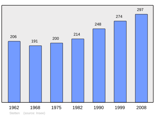 Fayl:Population - Municipality code 68327.svg