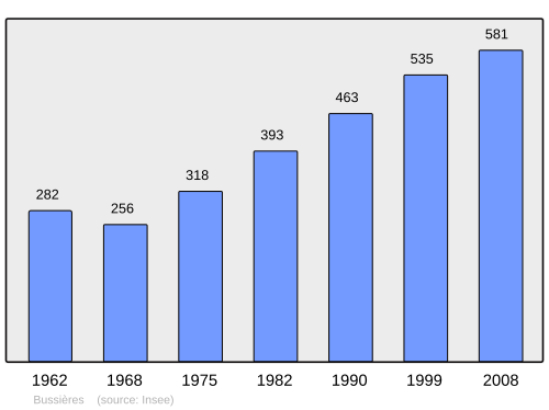 Fayl:Population - Municipality code 71069.svg
