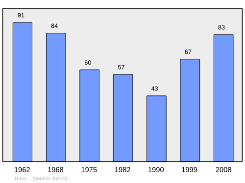 Fayl:Population - Municipality code 89028.svg