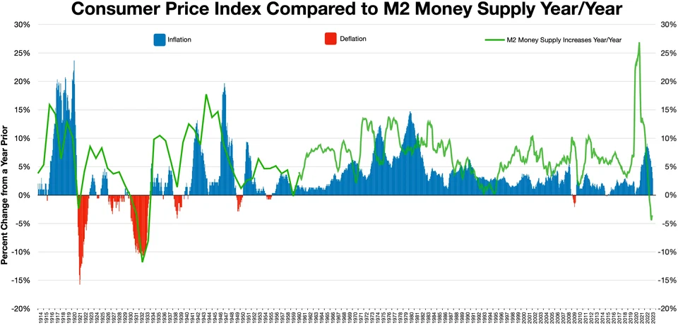 Fayl:CPI 1914-2022.webp