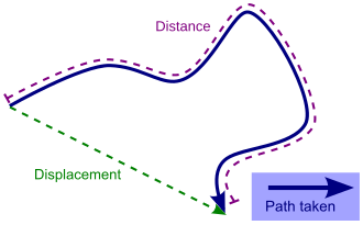Fayl:Distancedisplacement.svg