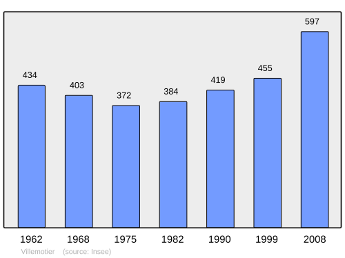 Fayl:Population - Municipality code 01445.svg
