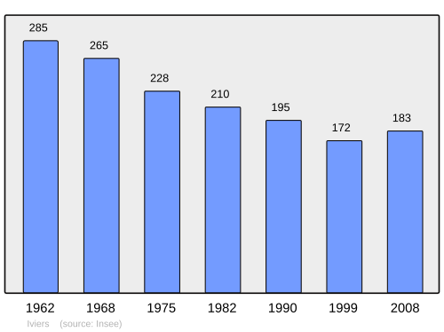 Fayl:Population - Municipality code 02388.svg