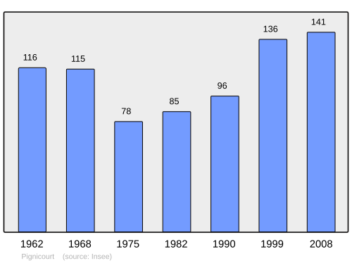 Fayl:Population - Municipality code 02601.svg