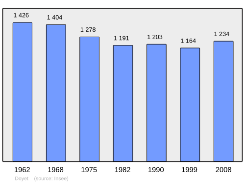Fayl:Population - Municipality code 03104.svg