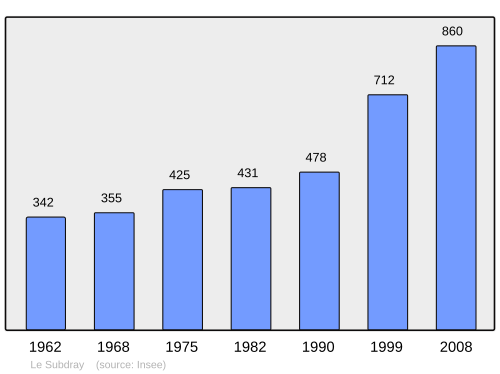 Fayl:Population - Municipality code 18255.svg