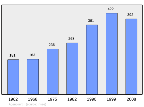Fayl:Population - Municipality code 21001.svg