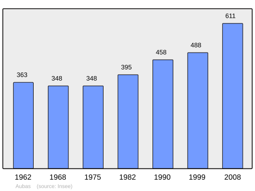 Fayl:Population - Municipality code 24014.svg