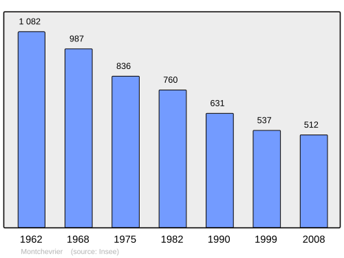 Fayl:Population - Municipality code 36126.svg