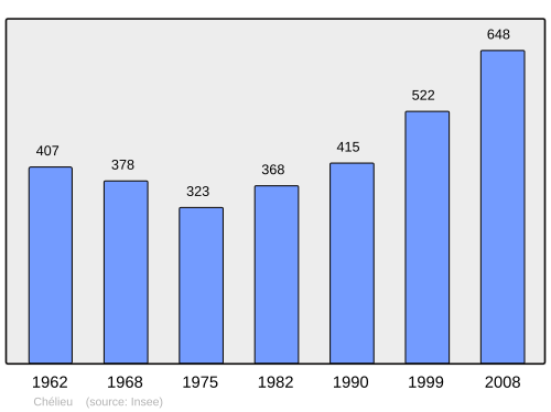 Fayl:Population - Municipality code 38098.svg