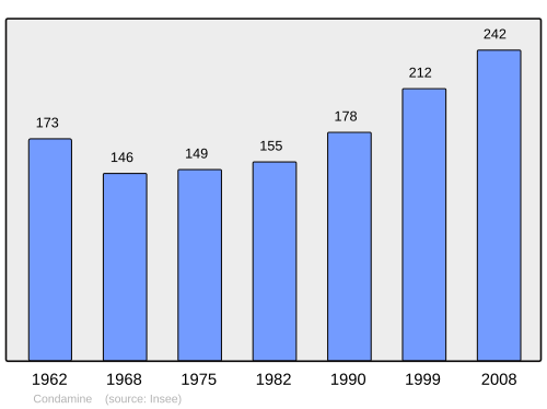 Fayl:Population - Municipality code 39162.svg