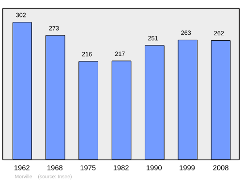 Fayl:Population - Municipality code 50360.svg