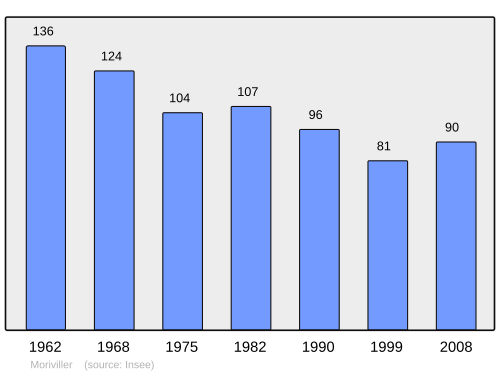 Fayl:Population - Municipality code 54386.svg