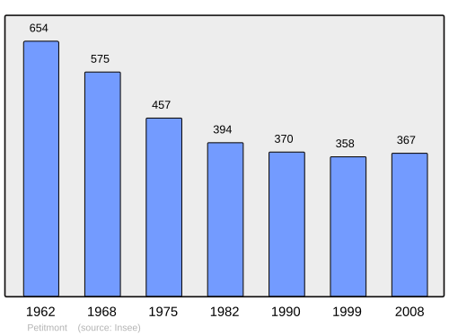 Fayl:Population - Municipality code 54421.svg
