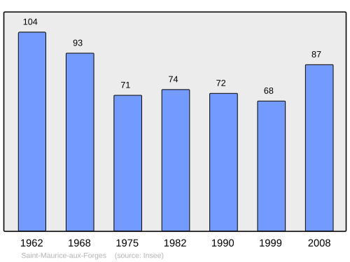 Fayl:Population - Municipality code 54481.svg