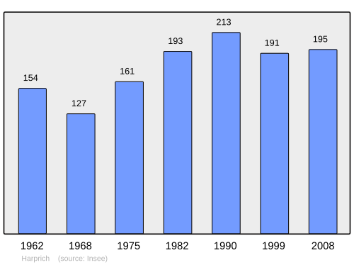 Fayl:Population - Municipality code 57297.svg