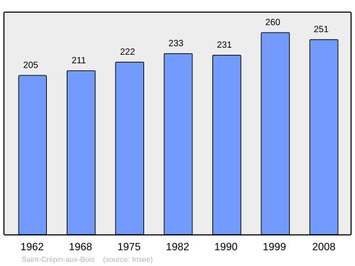 Fayl:Population - Municipality code 60569.svg