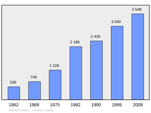 Fayl:Population - Municipality code 64519.svg