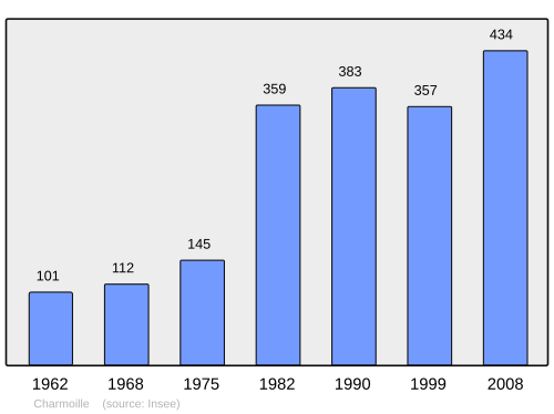 Fayl:Population - Municipality code 70136.svg