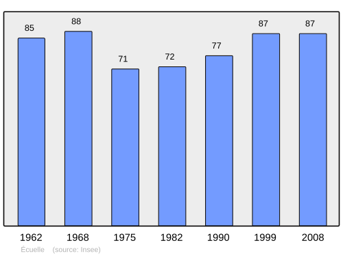 Fayl:Population - Municipality code 70211.svg