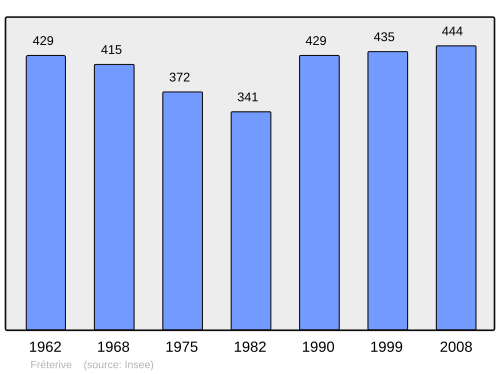 Fayl:Population - Municipality code 73120.svg