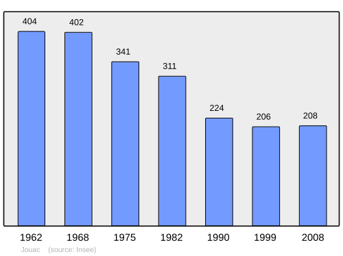 Fayl:Population - Municipality code 87080.svg