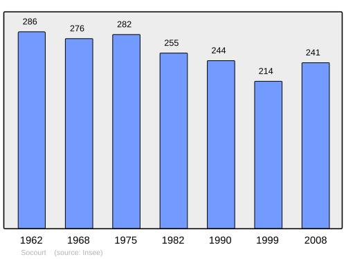 Fayl:Population - Municipality code 88458.svg