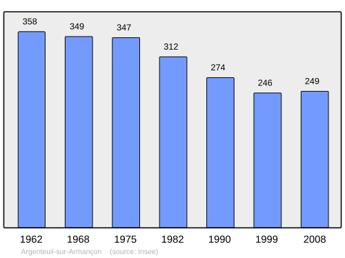 Fayl:Population - Municipality code 89017.svg