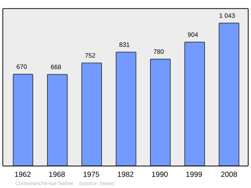 Fayl:Population - Municipality code 01123.svg