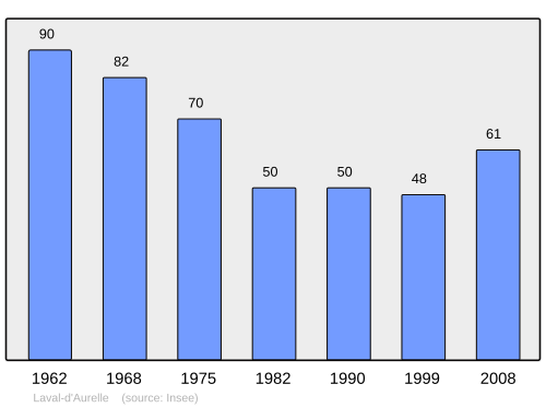 Fayl:Population - Municipality code 07135.svg