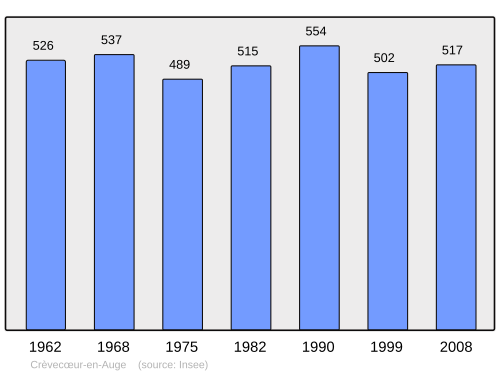 Fayl:Population - Municipality code 14201.svg