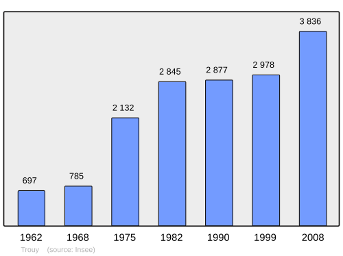 Fayl:Population - Municipality code 18267.svg