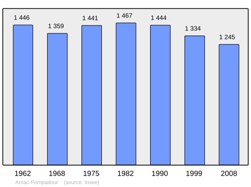 Fayl:Population - Municipality code 19011.svg