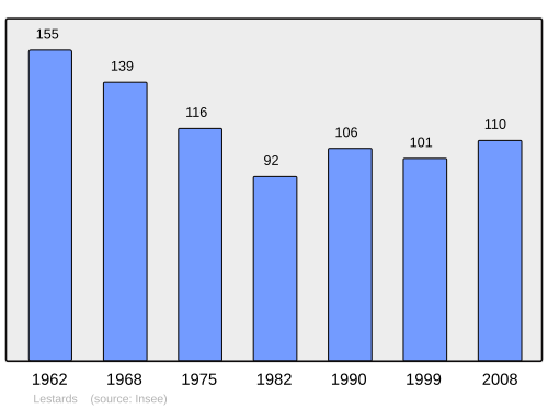 Fayl:Population - Municipality code 19112.svg