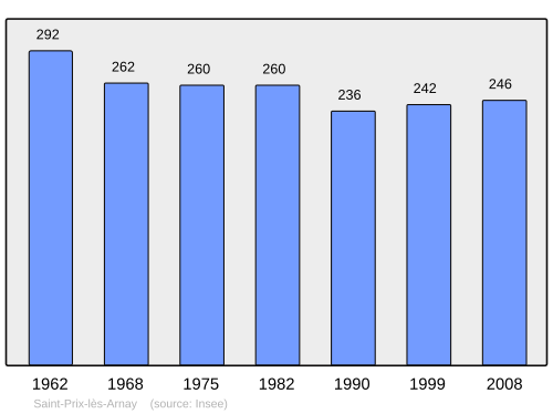 Fayl:Population - Municipality code 21567.svg