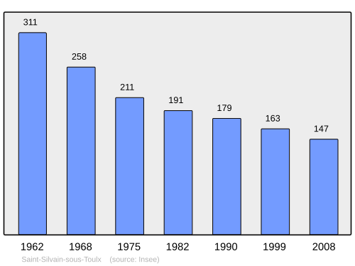 Fayl:Population - Municipality code 23243.svg