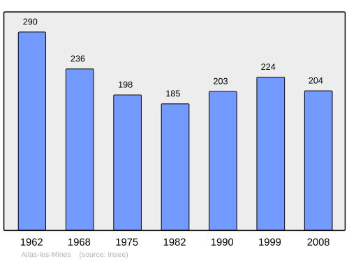 Fayl:Population - Municipality code 24006.svg