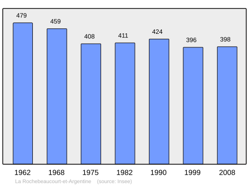Fayl:Population - Municipality code 24353.svg