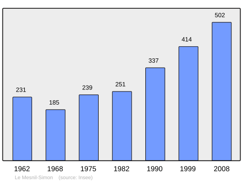 Fayl:Population - Municipality code 28247.svg