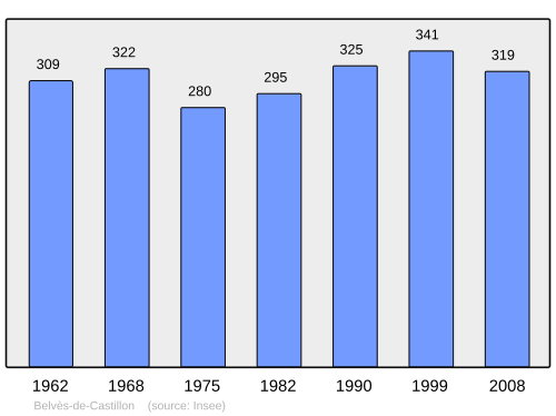 Fayl:Population - Municipality code 33045.svg